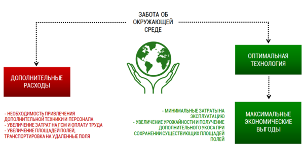 Подходы к разрешению экологических задач