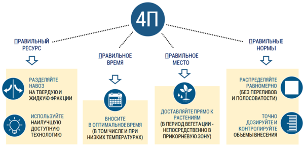 Принцип 4П при выборе оптимальной технологии