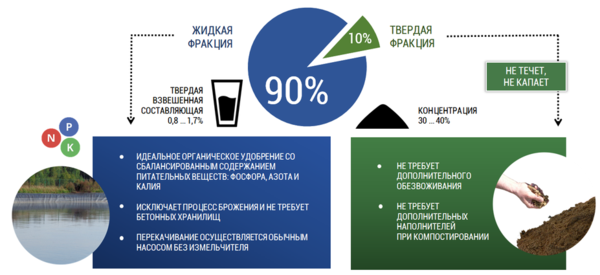 Разделение навоза на жидкую и твердую фракцию